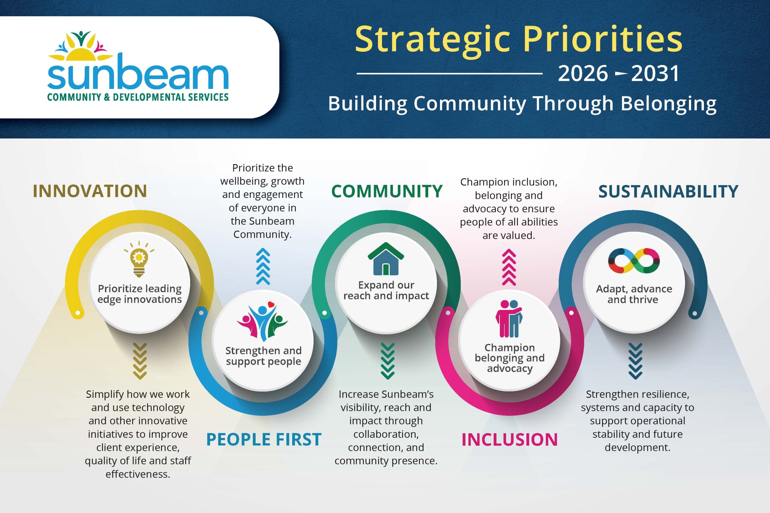 Sunbeam Strategic Plan / Priorities Page 2 Sunbeam Strategic Plan / Priorities Page 2